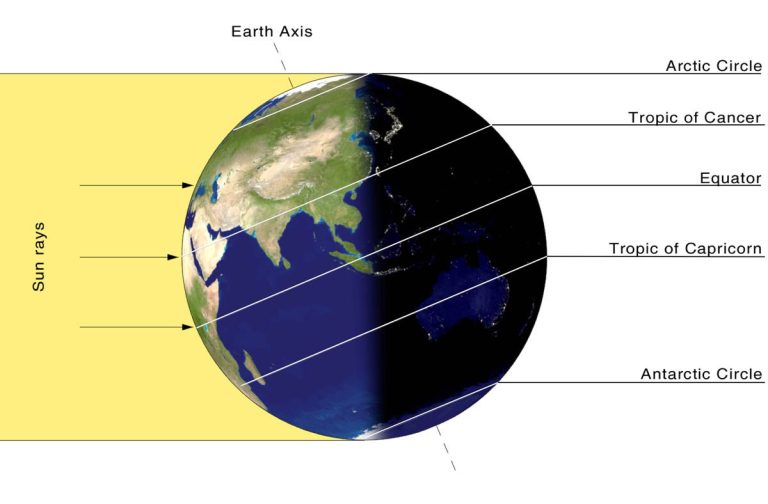 Zero shadow day: June 21 longest day or Summer solstice