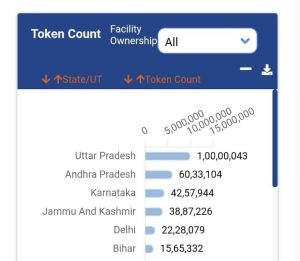 Uttar Pradesh- First state in India to generate max tokens through ABHA ID